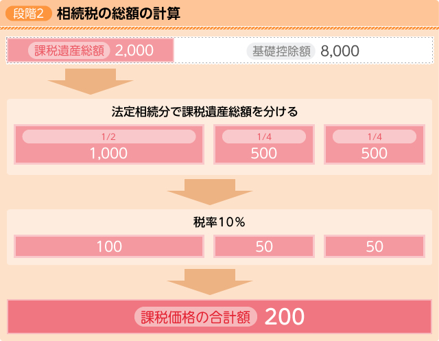 段階2 段階2