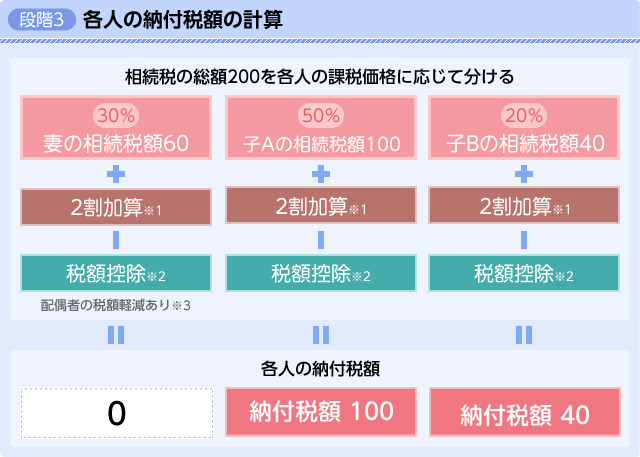 段階3 段階3